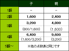 麻雀点数表-七対子 麻雀点数表-七対子