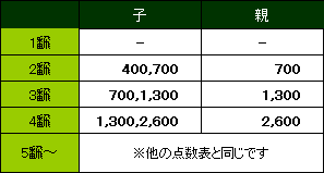 麻雀点数表-平和ツモ 麻雀点数表-平和ツモ