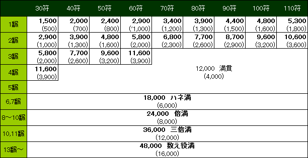 麻雀点数表-親 麻雀点数表-親